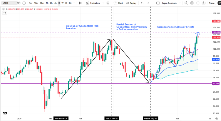 Daily chart of the US Dollar Index showing key phases in recent price movements