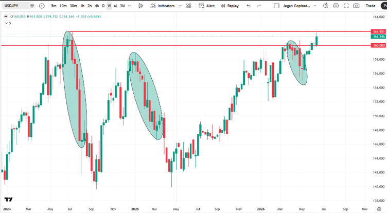 Weekly chart of the Japanese Yen showing previous Bank of Japan intervention episodes highlighted with green ellipses