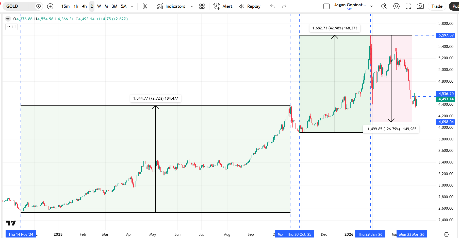 Gold price chart showing multi-phase bull run Nov 2024 to Jan 2026 followed by Q1 2026 correction