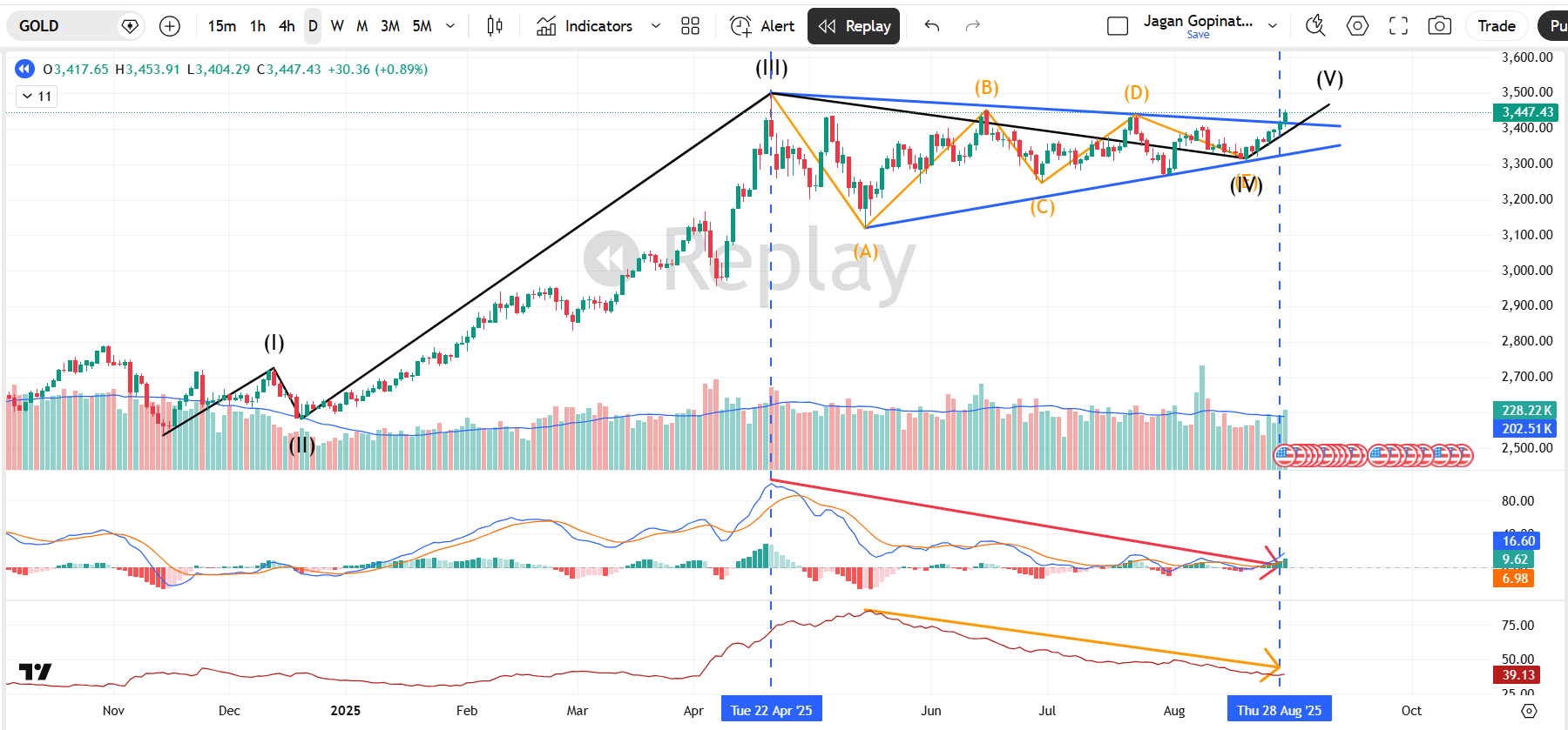 Gold price converging triangle pattern April to August 2025 with Elliott wave sub-wave labels