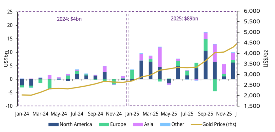 Gold ETF inflow trend chart 2024 and 2025 showing above-average inflows resuming strongly from June 2025