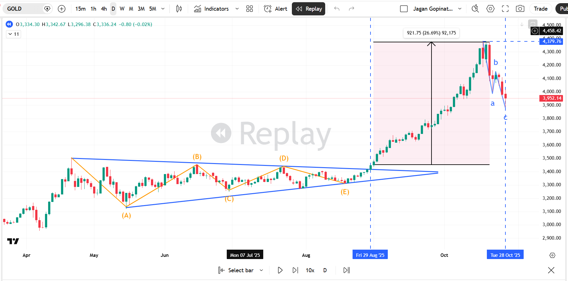 Gold price chart showing outcome of August 2025 long recommendation: 27% gain to $4,380, then rally to $5,597 ATH