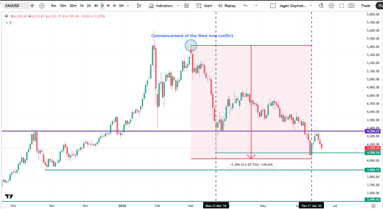 Daily chart of Gold illustrating the decline since the West Asia conflict, with lower highs and lower lows and the 4,100 dollar support zone
