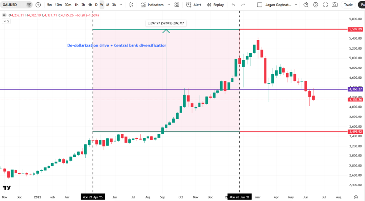 Weekly chart of Gold showing the 60 percent rally from April 2025 to January 2026 driven by de-dollarization and central bank accumulation