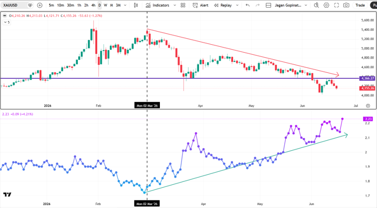 Two-panel chart showing gold price and 10-year real yields, demonstrating their inverse correlation