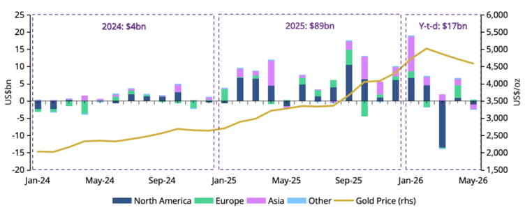 Chart of global gold ETF outflows plotted against gold price, sourced from the World Gold Council, showing weakening short-term investor participation