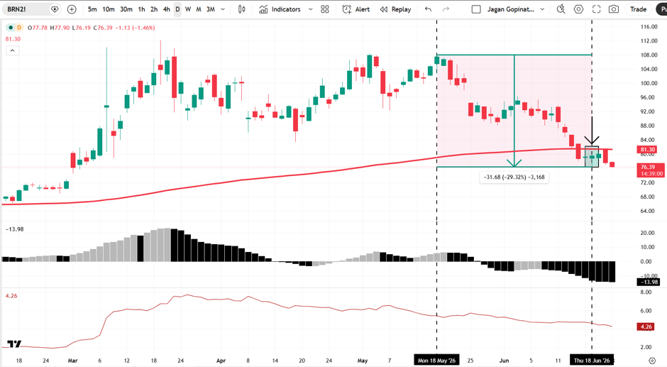 Daily chart of Brent crude September futures CBU26 showing key phases in recent price movement
