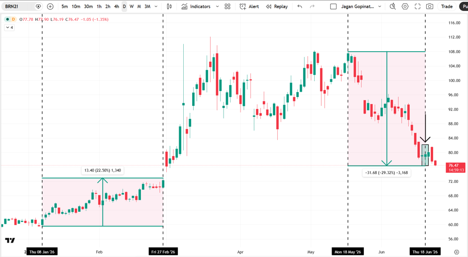 Candlestick chart of CBU26 highlighting price action between 17 and 19 June 2026
