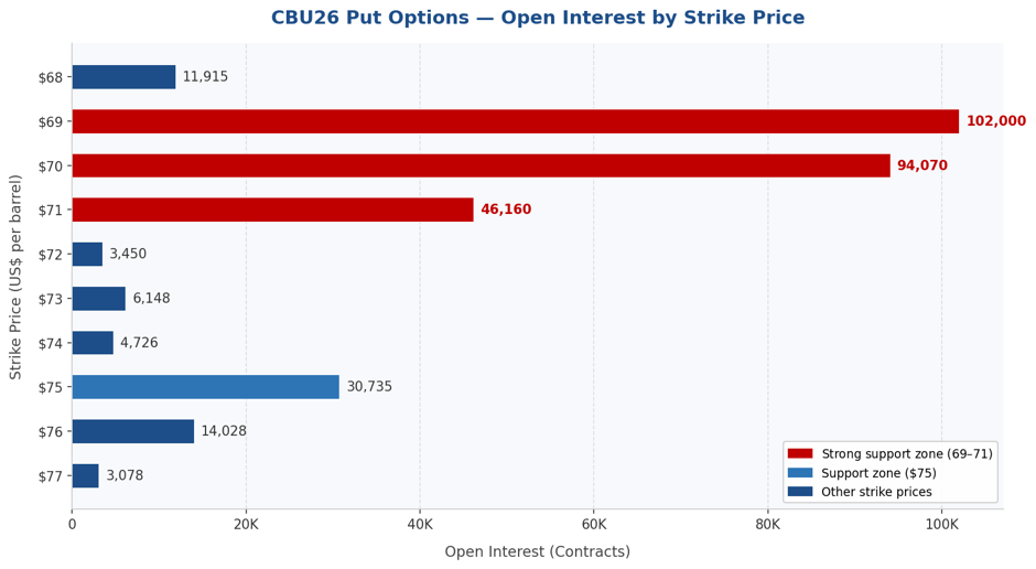 Chart of open interest against strike prices in CBU26 Put Options showing concentrated defensive positioning